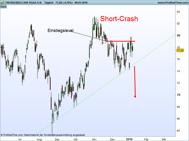 Charttechnik - Devisen-Indizes-Aktien-Rohstoffe&co 887245