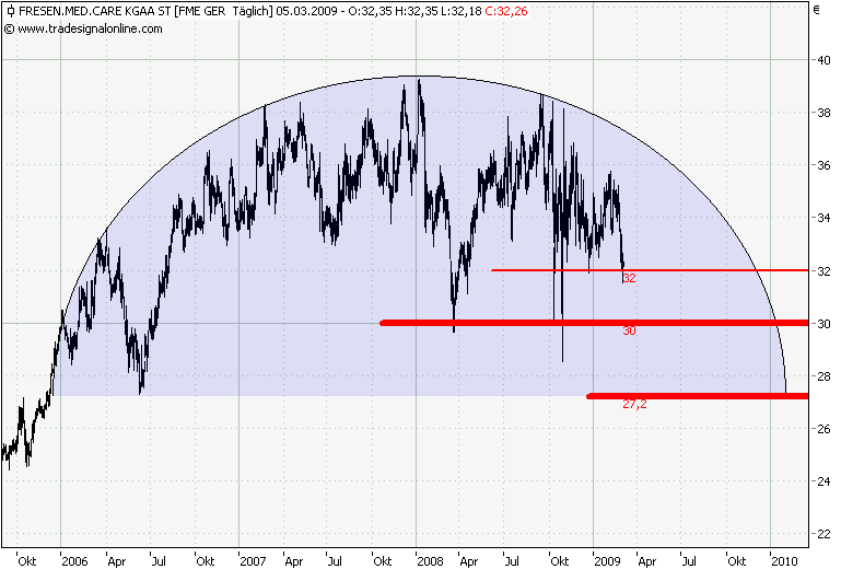 Was ist eigentlich mit Fresenius? 220128