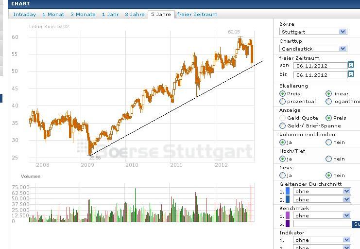 Was ist eigentlich mit Fresenius? 550788