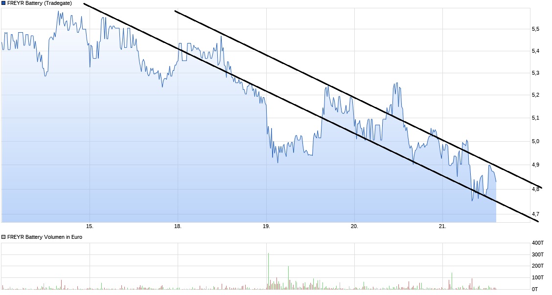 FREYR, Entwickler sauberer Batteriezellen 1390935