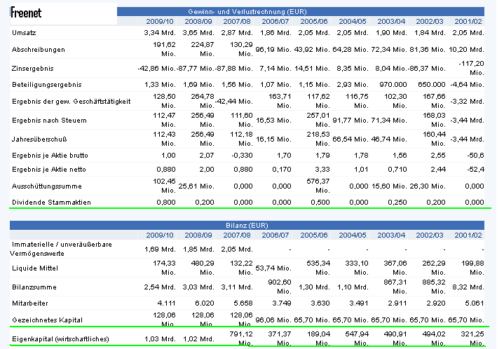 Shortkandidat Drillisch 421927