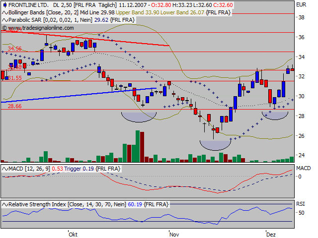 Frontline LTD steigt und steigt 136109
