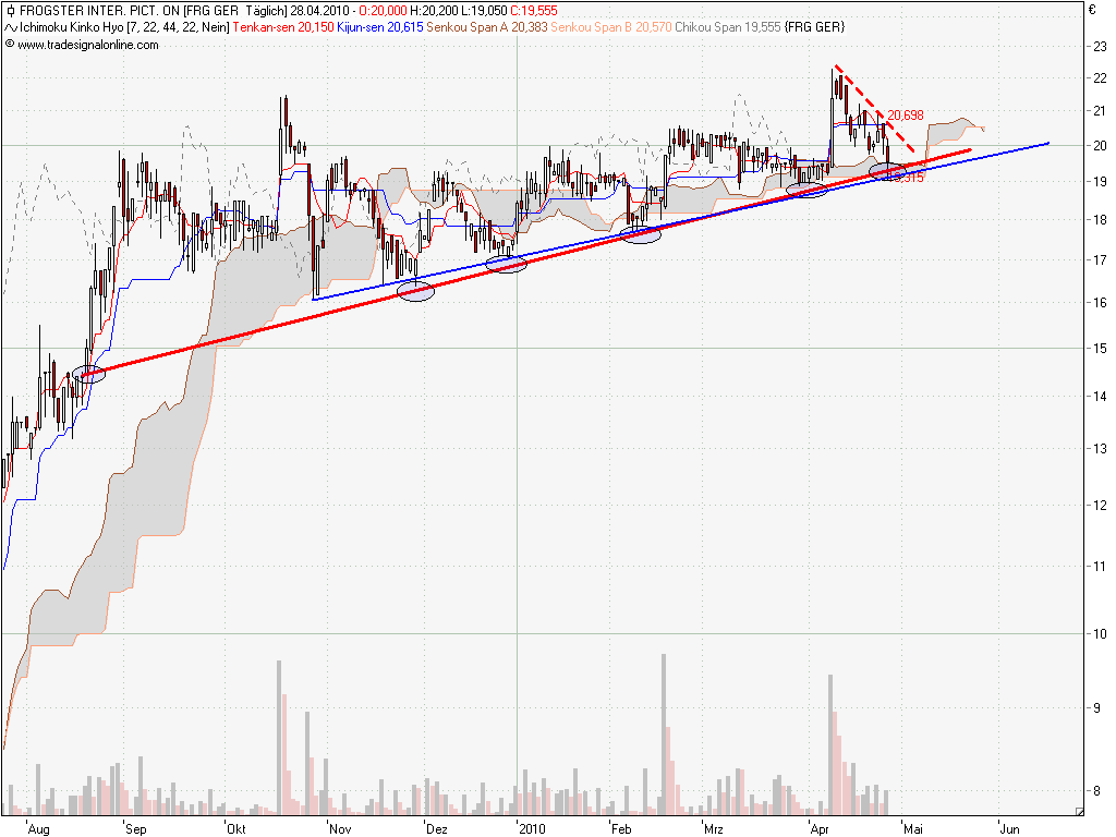 Frogster massiv unterbewertet 316294