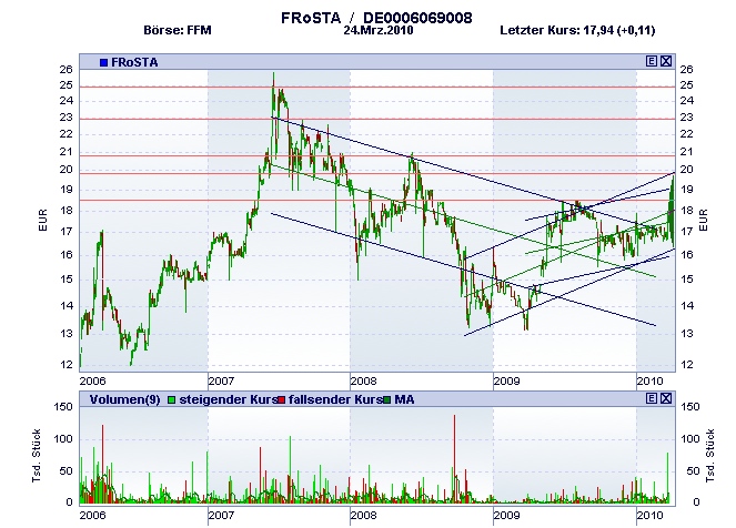 Kurschance bei Frosta AG(WKN606900) nach tollen 9M 309340