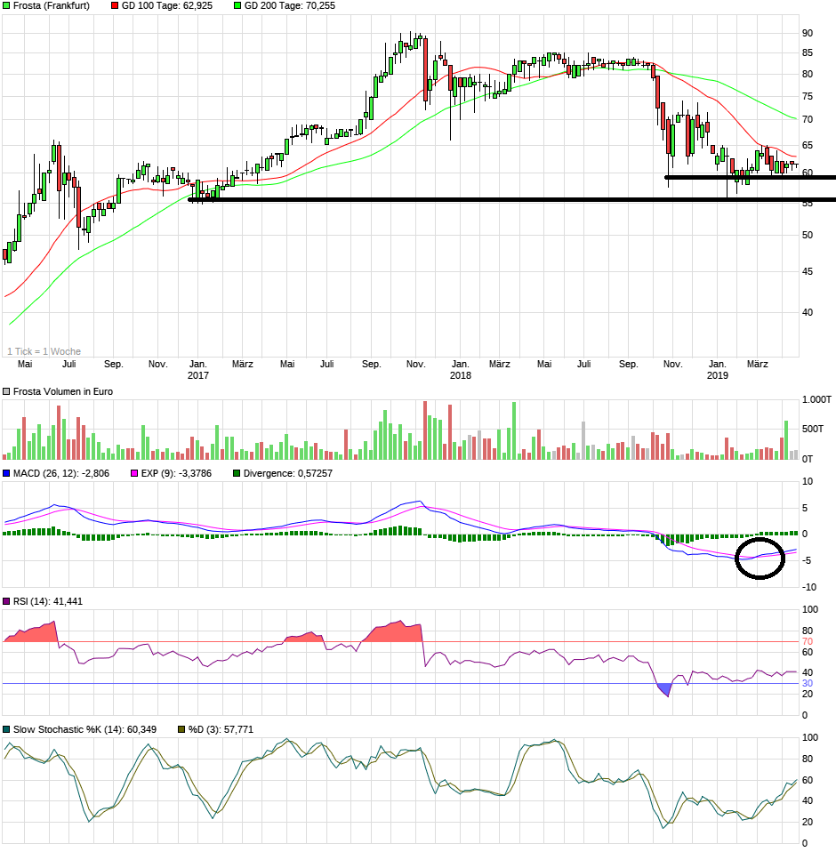 FROSTA AG AKT. O.N. - Zombie oder Phoenix? 1108654