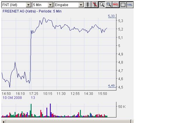 Freenet AG, Übernahmeziel? 192387
