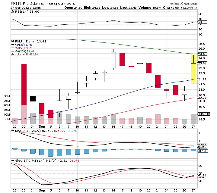 TOP-Solargewinner nach der großen Krise 540443