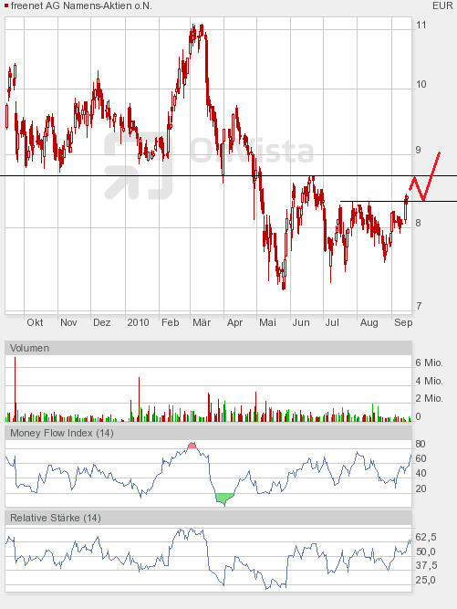Freenet: Platow Brief spekuliert auf Übernahme 345186