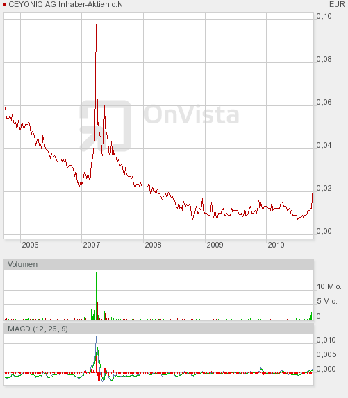 Der nächste Zock Ceyoniq 542000 348008