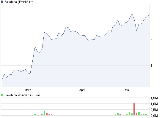 Was steckt hinter dem Paketeria AG Anstieg? 402817