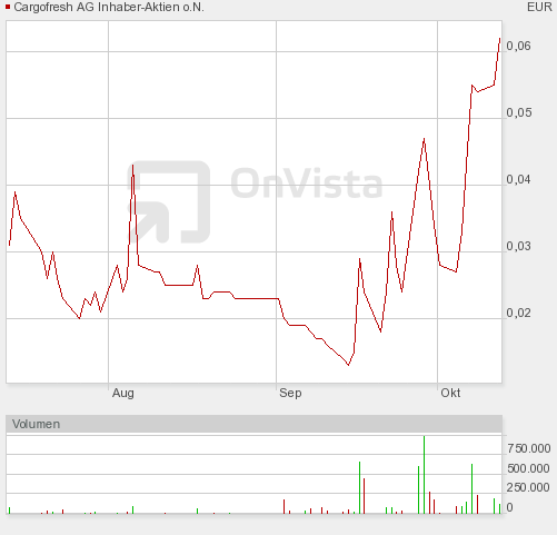 Cargofresh - 500 % Pennystock ! 350761