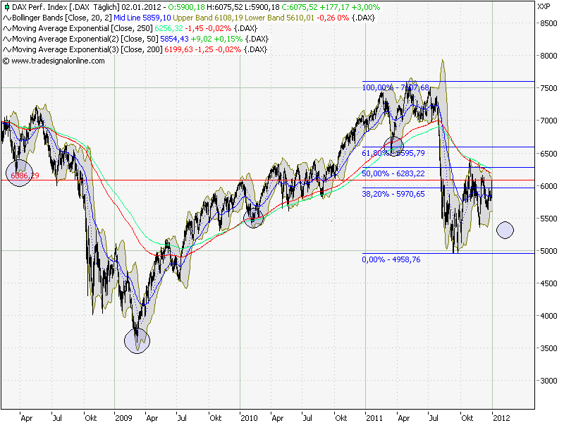 Quo Vadis Dax 2012 - Krise ohne Ende? 472769