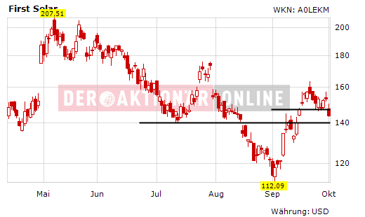 $$$ First Solar, die amerikanische Q-Cells $$$ 263942