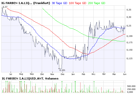WKN 575907: Starkes Jahr 2008 für IG-Farben-Liquis 166757