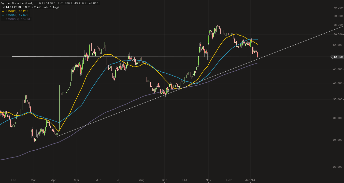 TOP-Solargewinner nach der großen Krise 682207