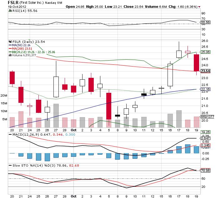 TOP-Solargewinner nach der großen Krise 546082