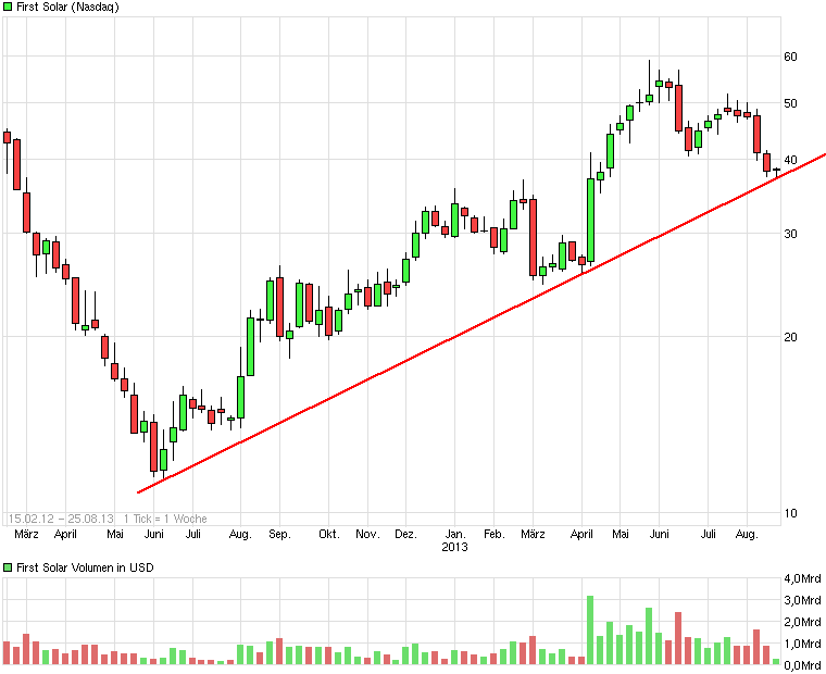 Kurs-Massaker bei Solarwerten - wie lange ? 636329
