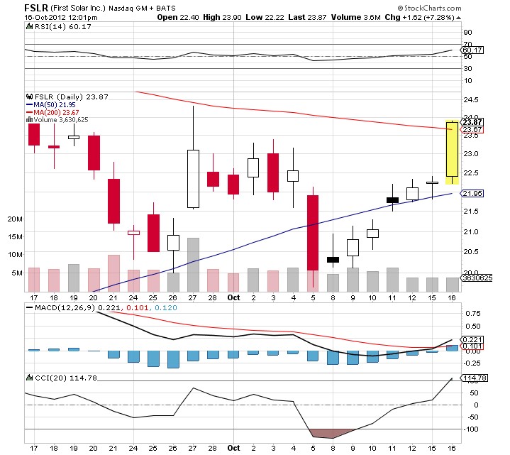 TOP-Solargewinner nach der großen Krise 544947