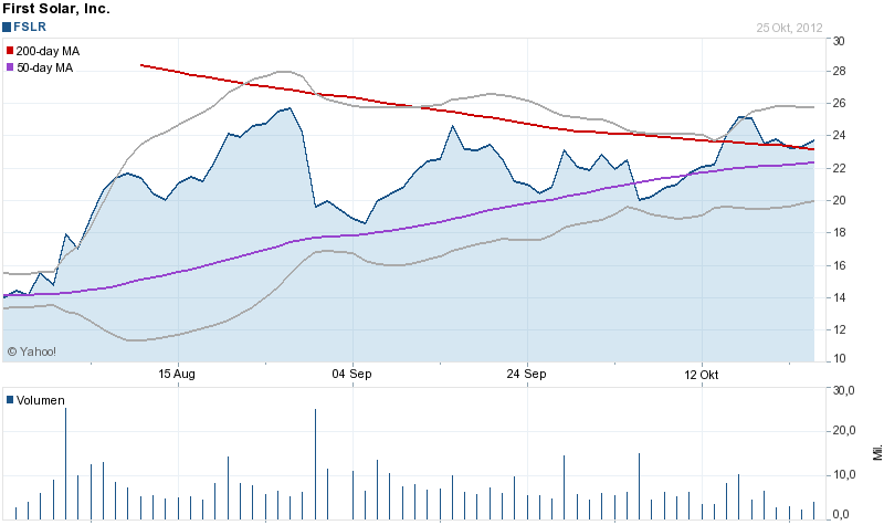TOP-Solargewinner nach der großen Krise 547649