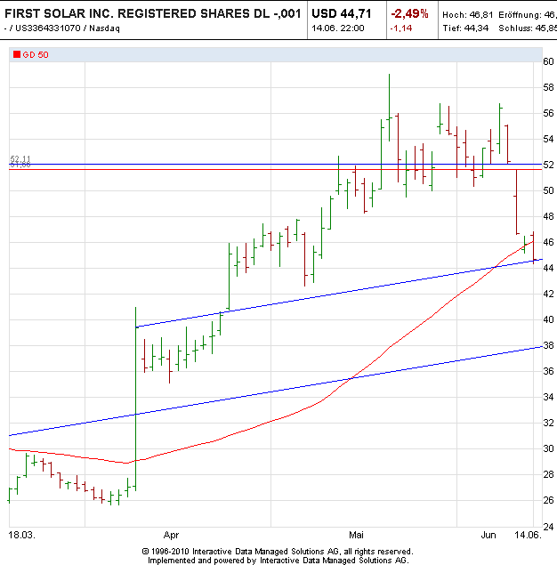 TOP-Solargewinner nach der großen Krise 616272
