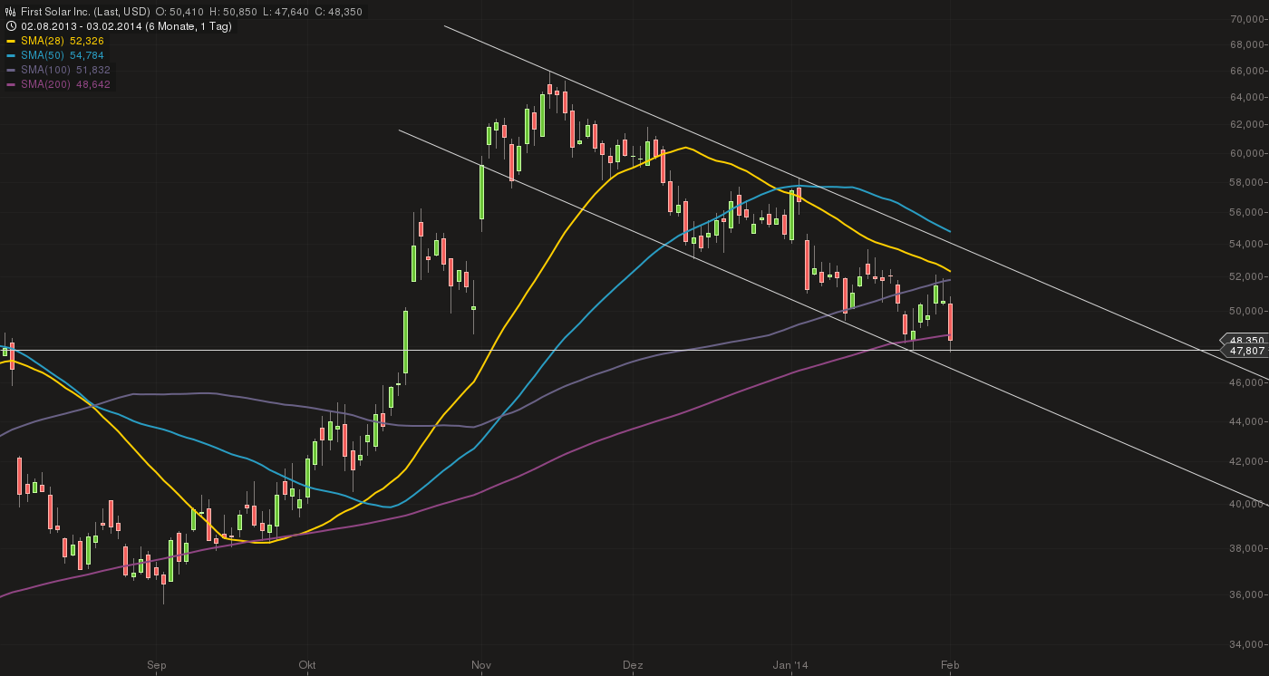 TOP-Solargewinner nach der großen Krise 690754