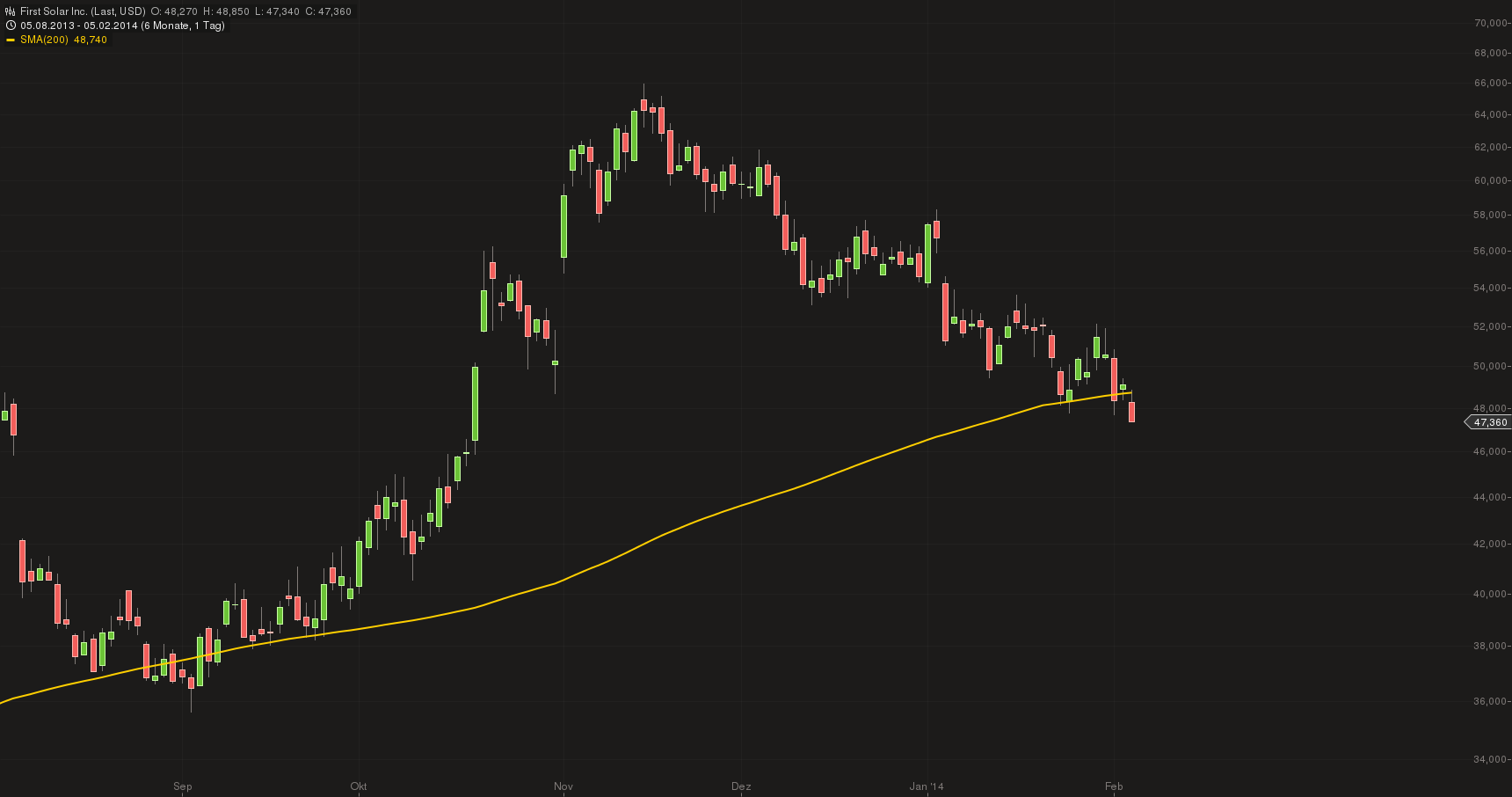 TOP-Solargewinner nach der großen Krise 691418