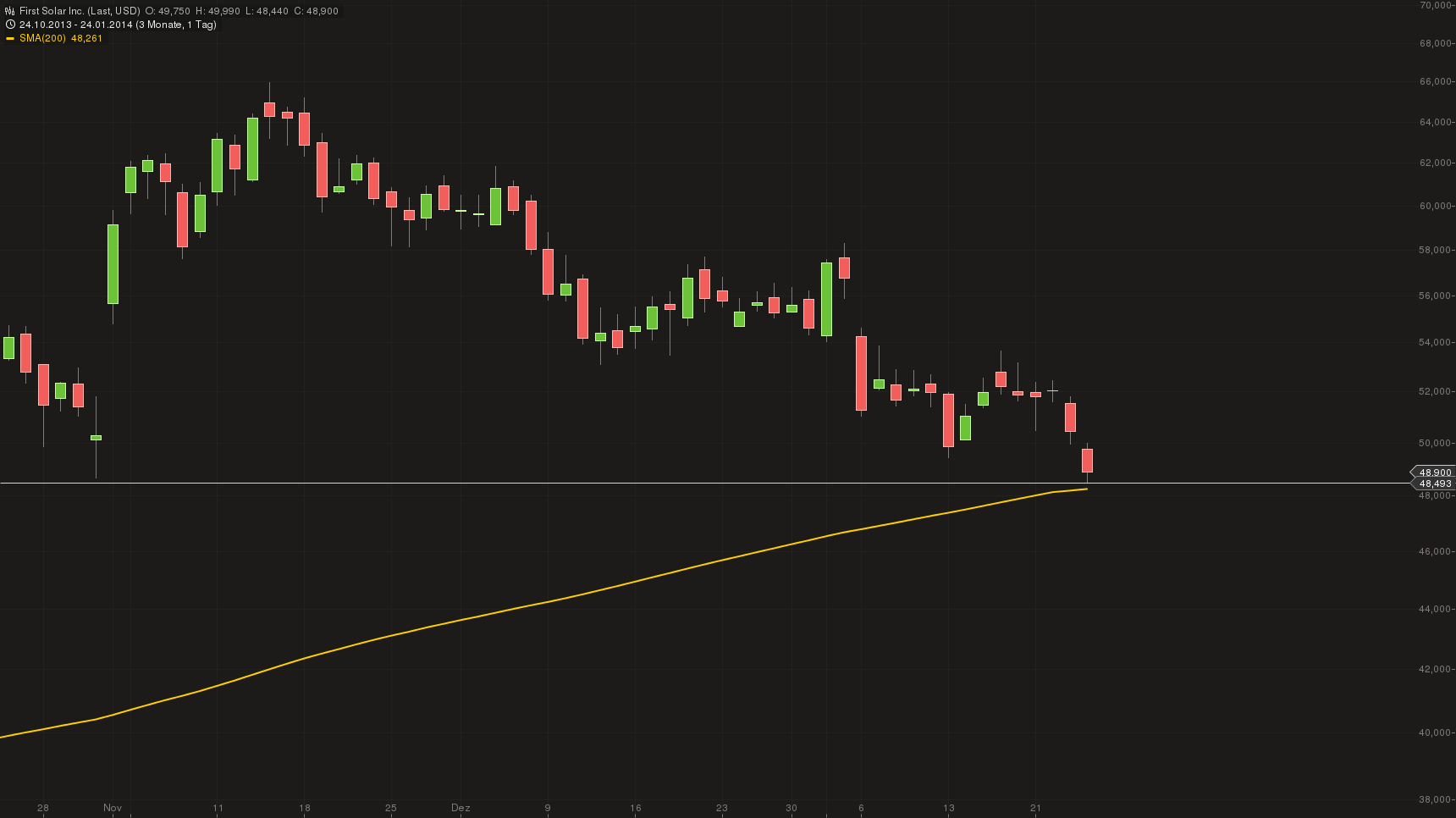 Kurs-Massaker bei Solarwerten - wie lange ? 686168