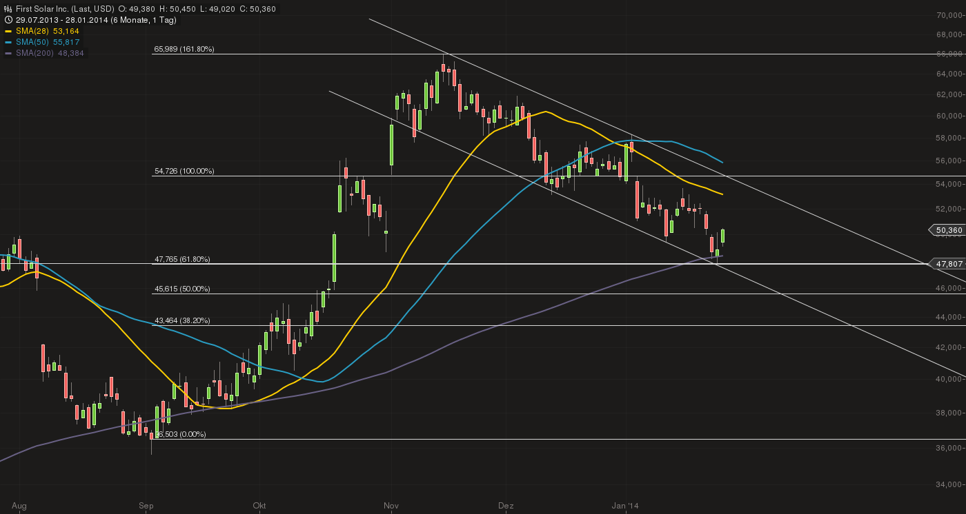 TOP-Solargewinner nach der großen Krise 688310