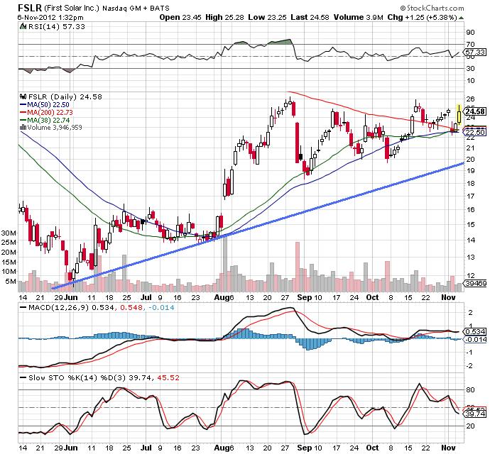 TOP-Solargewinner nach der großen Krise 550864