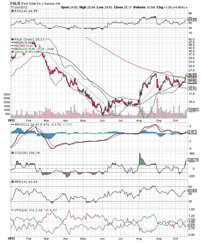 TOP-Solargewinner nach der großen Krise 545409
