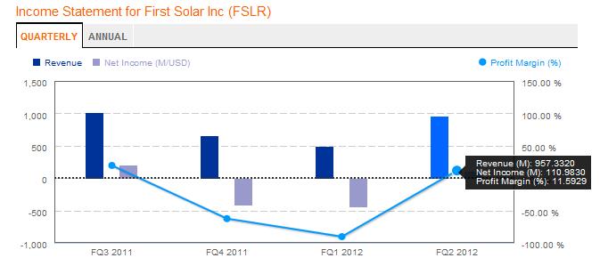 TOP-Solargewinner nach der großen Krise 542590