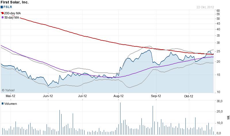 TOP-Solargewinner nach der großen Krise 546984