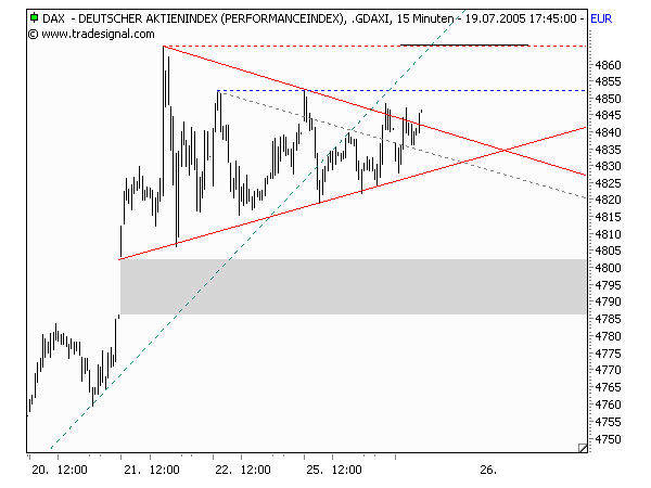 Dax - Charttechnik 11823