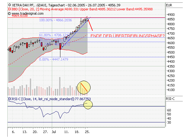Dax - Charttechnik 11827