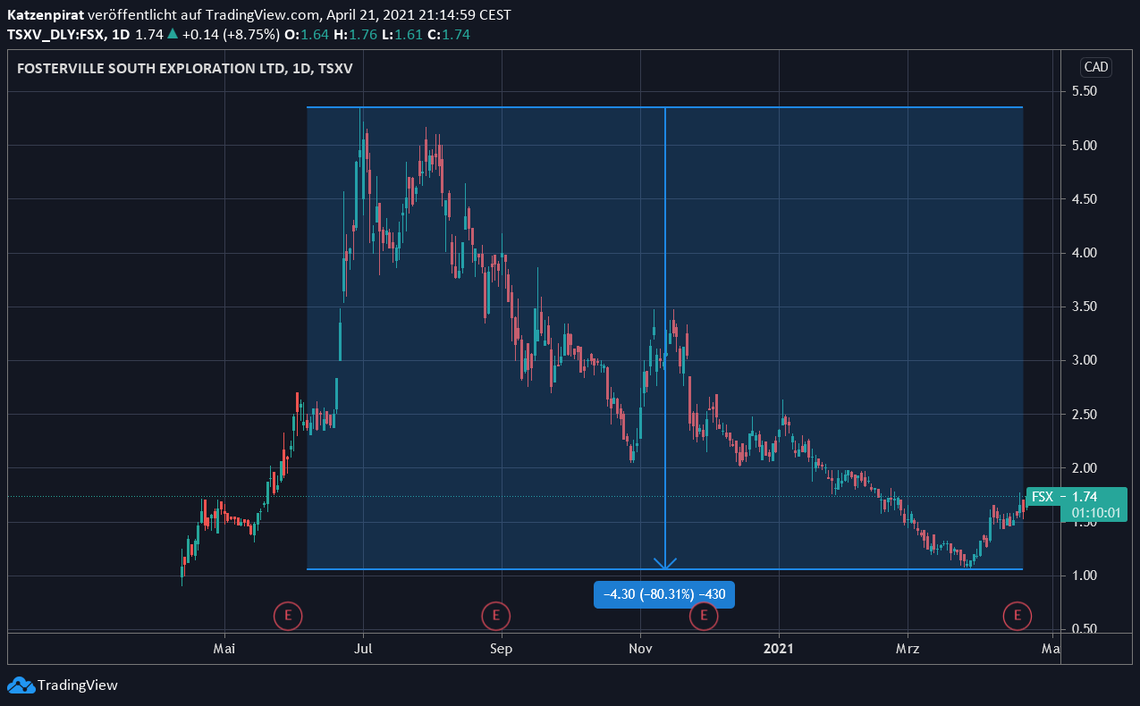 Die besten Gold-/Silberminen auf der Welt 1248047