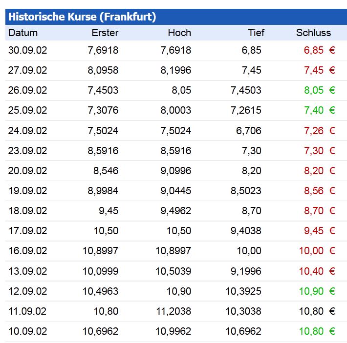 France Telekom - Investment Kaufsiegnal 579650