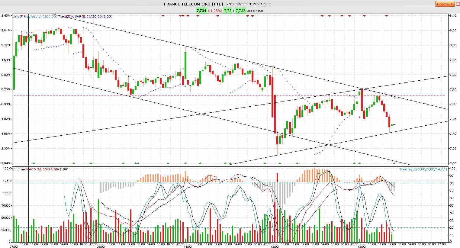 France Telekom - Investment Kaufsiegnal 578272