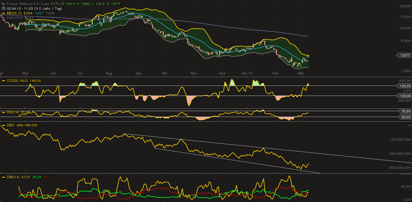 France Telekom - Investment Kaufsiegnal 586759