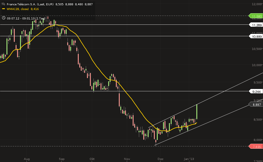 France Telekom - Investment Kaufsiegnal 567887