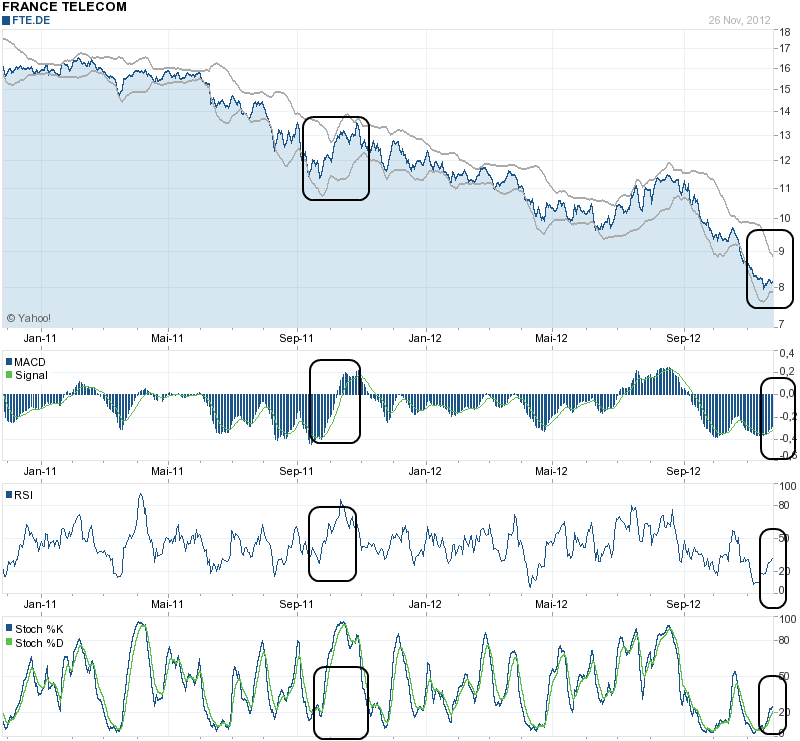 France Telekom - Investment Kaufsiegnal 556824