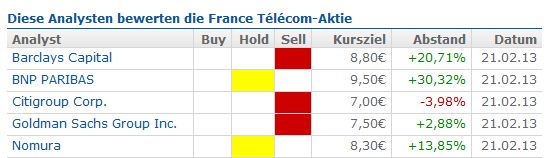 France Telekom - Investment Kaufsiegnal 581137