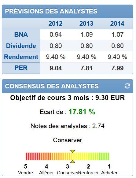 France Telekom - Investment Kaufsiegnal 591734