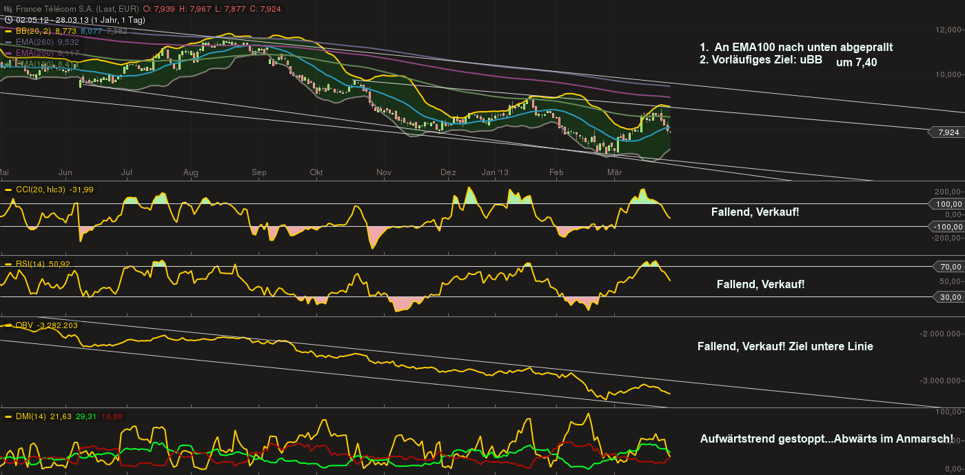 France Telekom - Investment Kaufsiegnal 592501