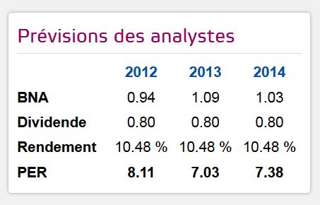 France Telekom - Investment Kaufsiegnal 615985