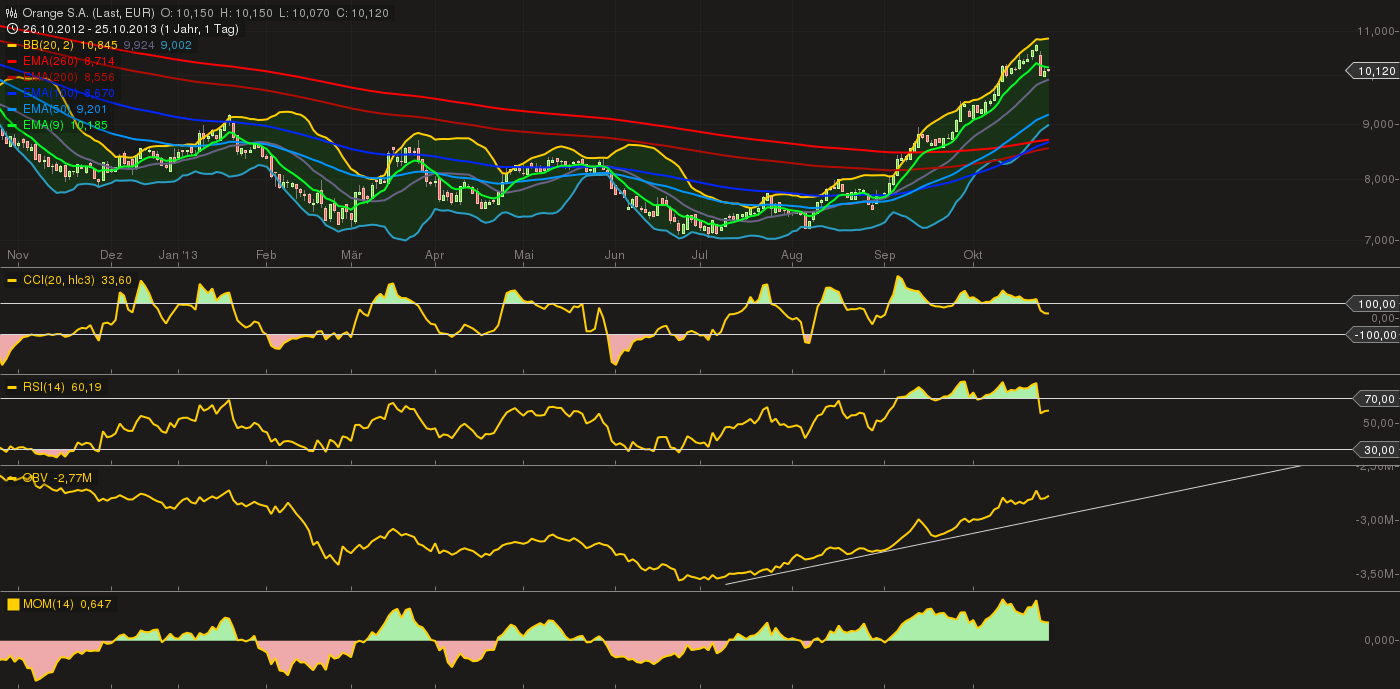 France Telekom - Investment Kaufsiegnal 658034