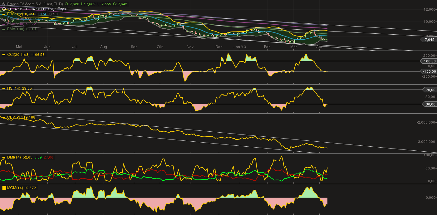 France Telekom - Investment Kaufsiegnal 596063