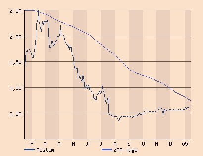 ALSTOM bitte um Einschätzung 3872