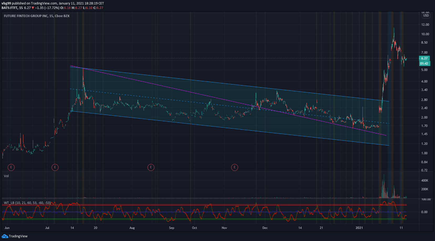 FTFT $ Nächste Rakete $ 1225657