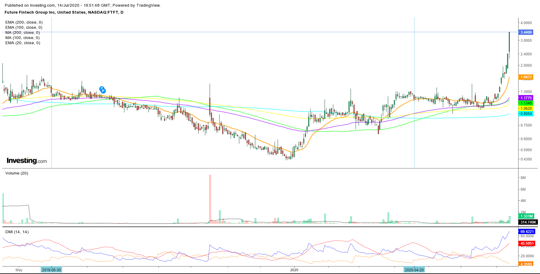 FTFT $ Nächste Rakete $ 1190583