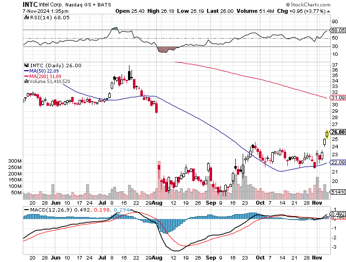 Intel - ein kurzfristiger Trade? 1456413